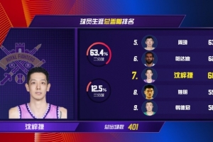 官方指定-里程碑之夜！沈梓捷生涯盖帽数602 超越姚明升至历史第七