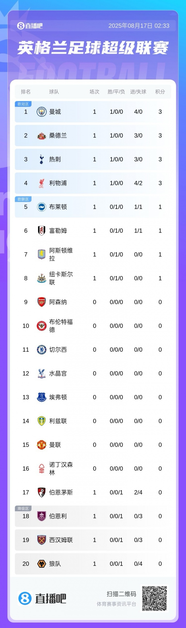 俱乐部世界杯-英超最新排名：曼城四球横扫领跑，桑德兰热刺双双三球告捷