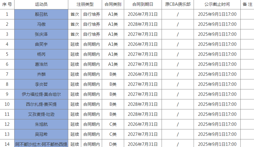 安全下注-新疆男篮注册14人:赵睿离队后仅剩阿不都顶薪 混血冯傲升一队