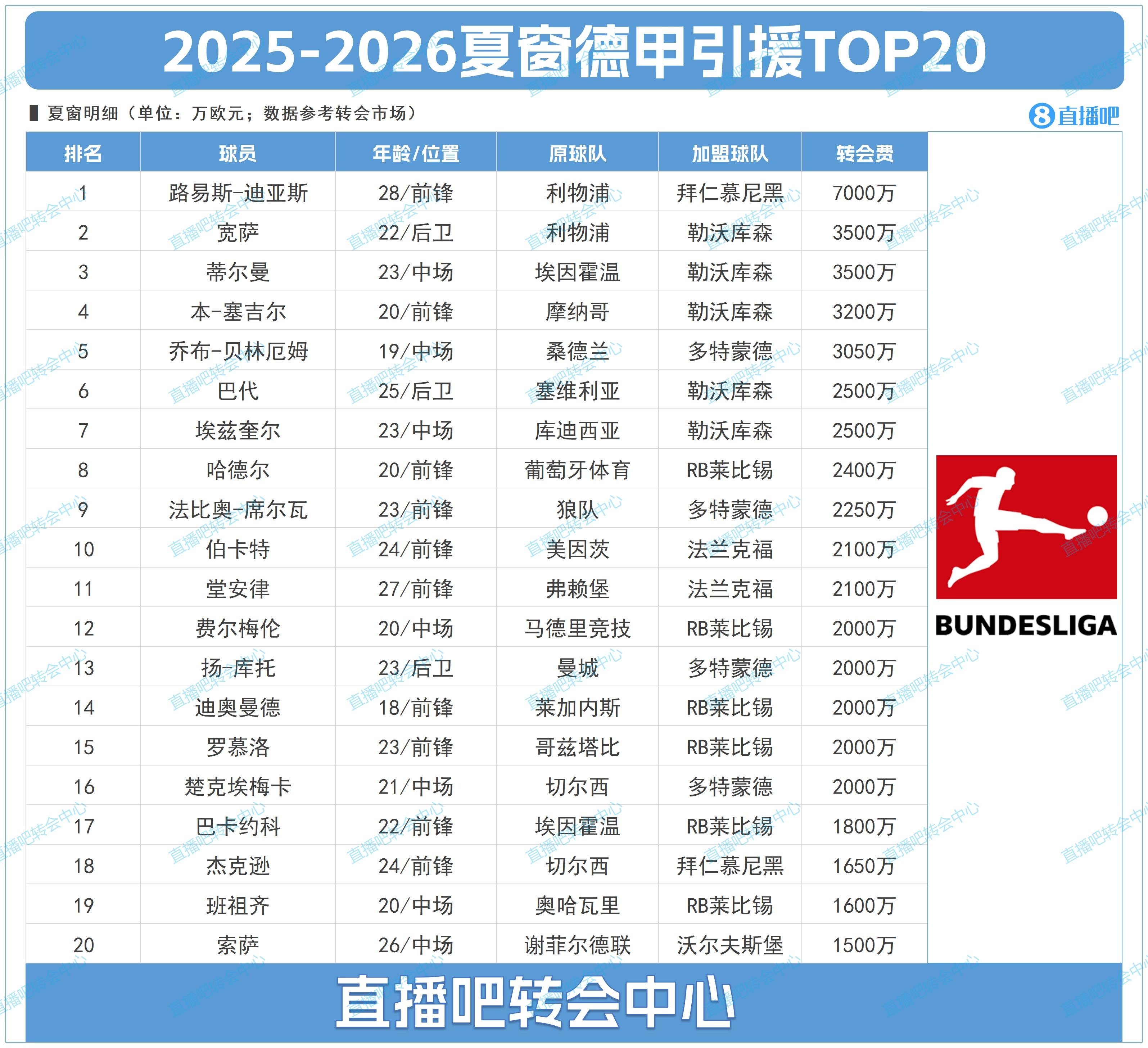 官方平台-德甲夏季转会窗TOP20：迪亚斯7000万标王优势显著，勒沃库森2亿投入占据前七中五席