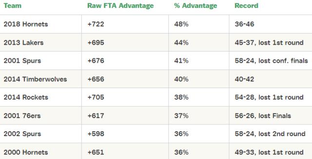 俱乐部世界杯-多罚455球断层第一！湖人真的是联盟“亲儿子”？
