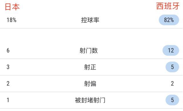 1669932086395081985.jpg 安全下注-【世界杯】堂安律田中碧连进2球!日本2-1逆转西班牙