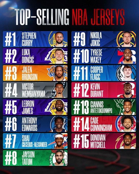 国际足联俱乐部世界杯-NBA球衣排行榜：库里居首东契奇布伦森紧随其后，詹姆斯第五