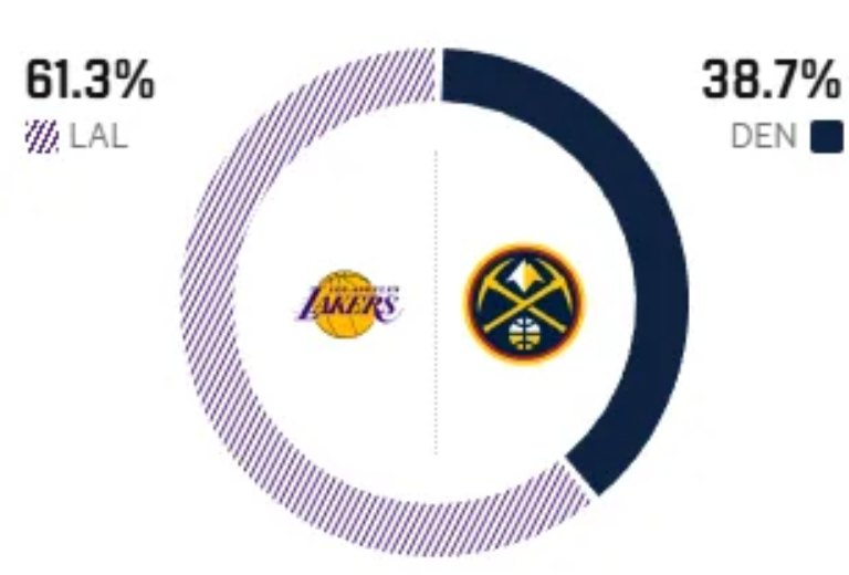 世俱杯-艾顿伤退!湖人16分大逆转,詹姆斯创2大NBA神迹,东契奇大号三双