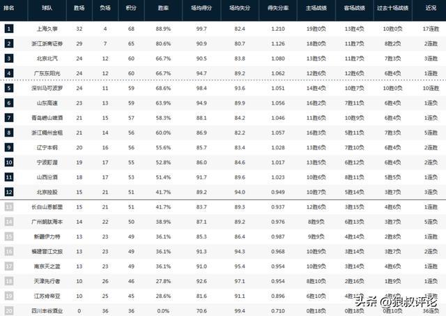 CBA排名：上海稳居第一 四队争前4白热化 季后赛尾班车名额最惨烈